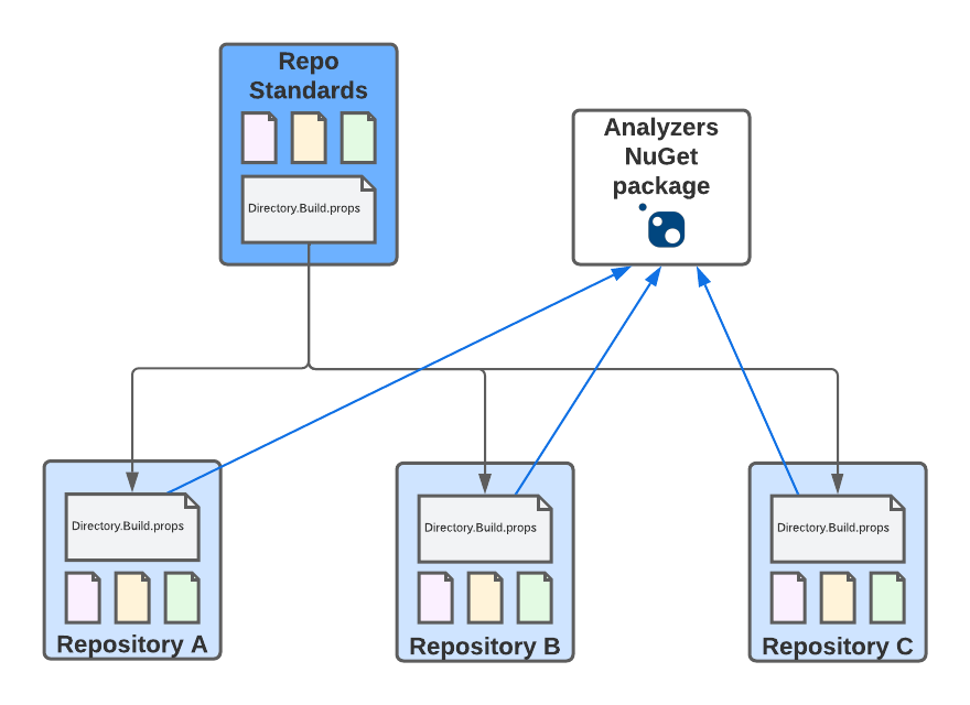 a diagram of showing how shared files are distributed across repositories